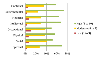 CMS Wellness Survey Graph
