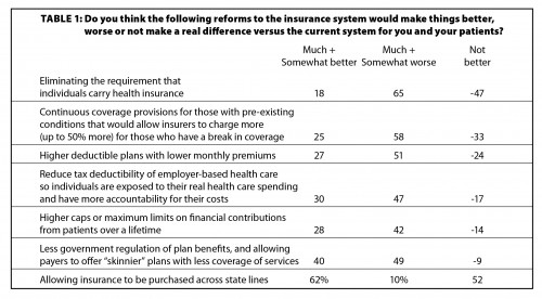 Health reform survey graph 1