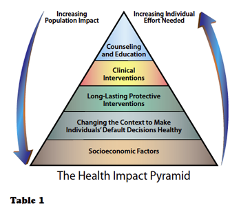 Health Impact Pyramid - Table 1